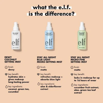 e.l.f. Stay All Night Blue Light Micro-Setting Mist 2.7 fl oz - New - Image 4